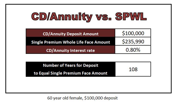 CD interest rates example of 60 year old female with $100,000 deposit