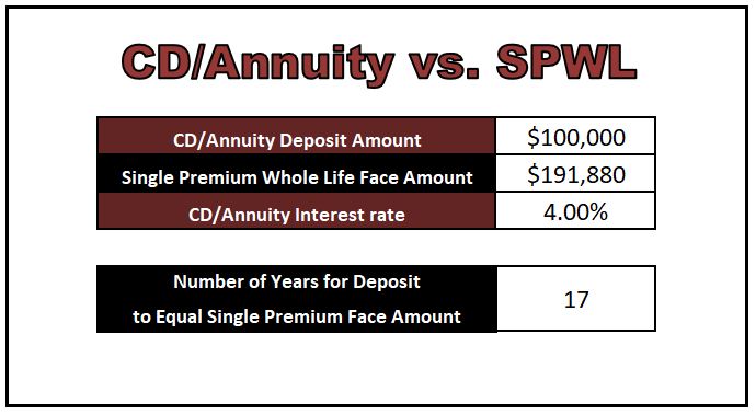 Comparison of CD/Annuity and Single Premium Whole Life: Deposit amount $100,000, face amount $191,880, interest rate 4%, 17 years to equal face amount.